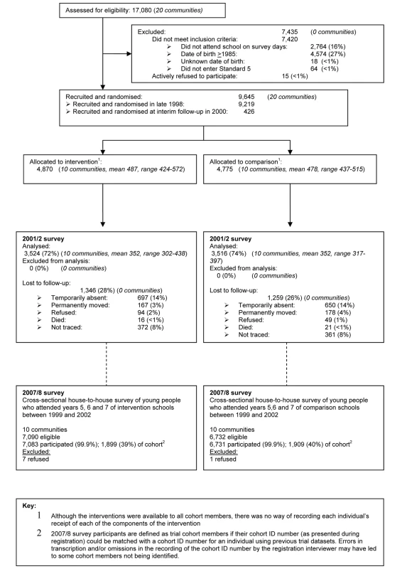 The MEMA kwa Vijana Community Randomised Controlled Trial (1998–2008).