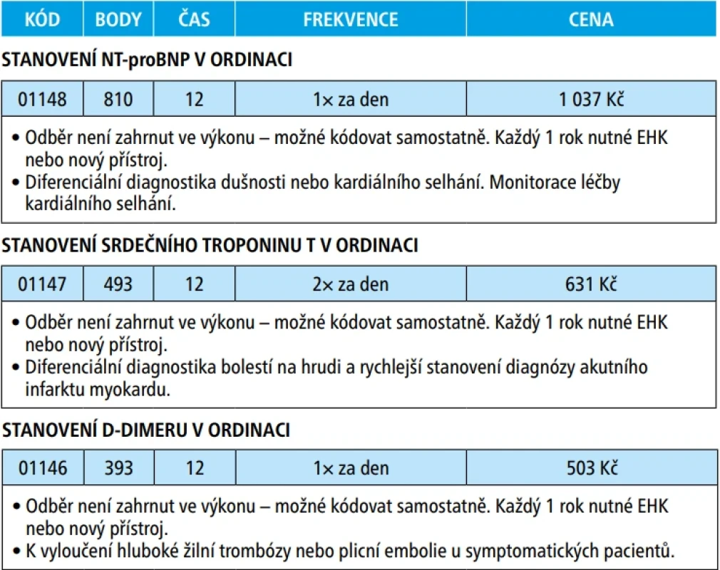  – Ukázka bodového ohodnocení POCT vyšetření v ordinaci [MA-KO 2026]