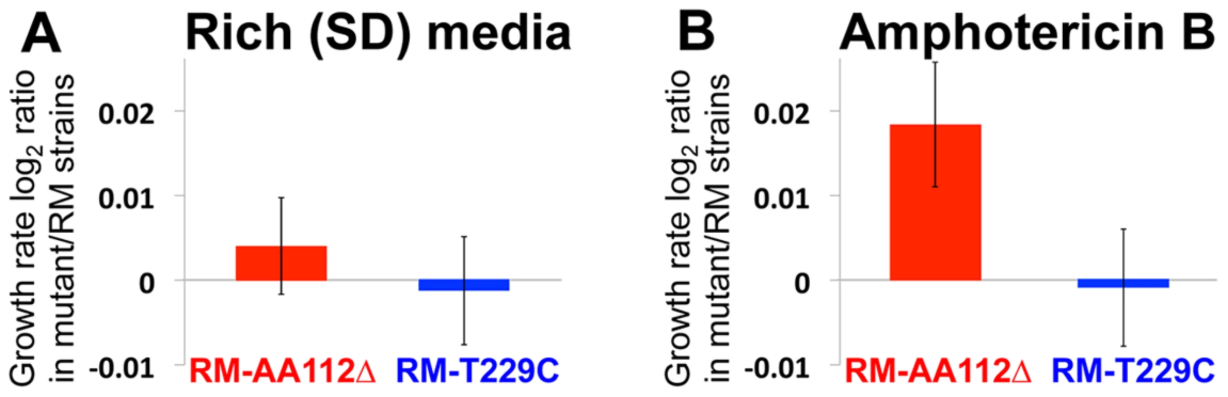 Fitness effect of the causal mutation.
