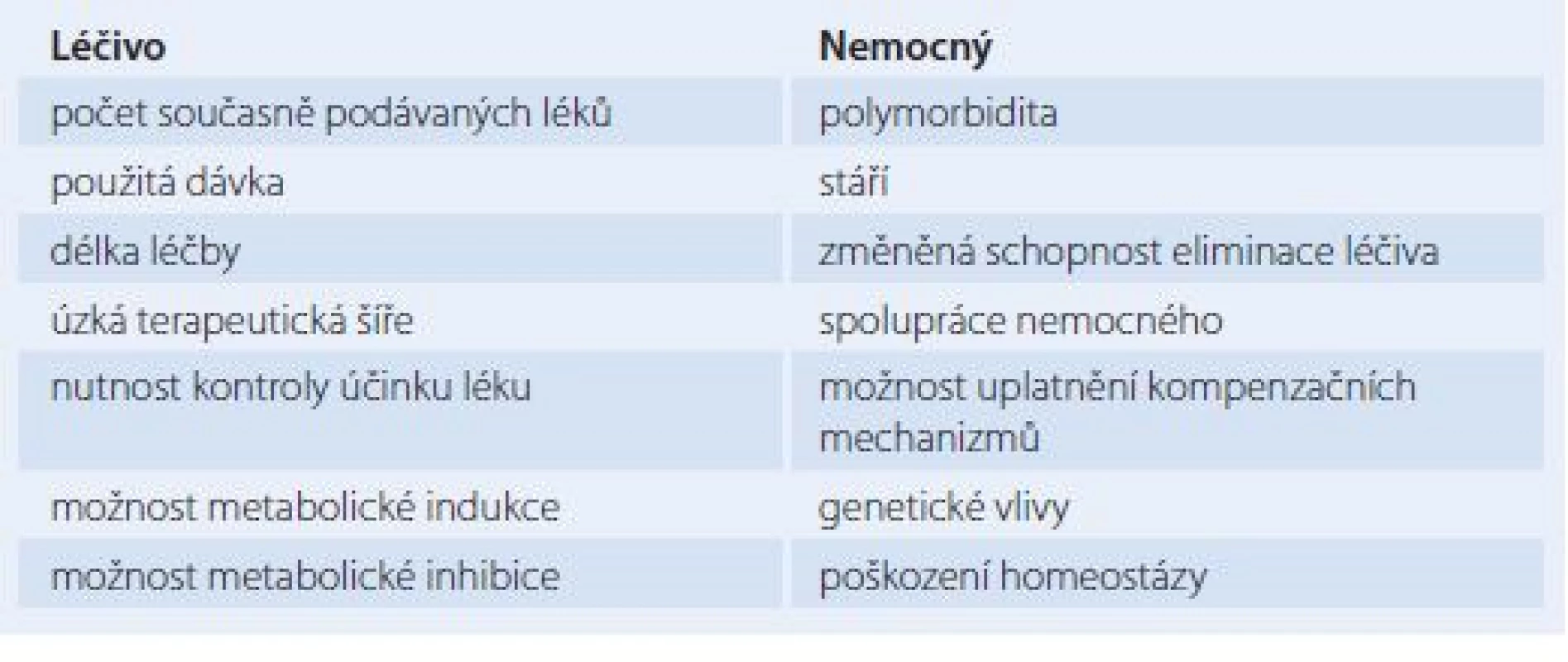 Faktory podporující vznik lékových interakcí.