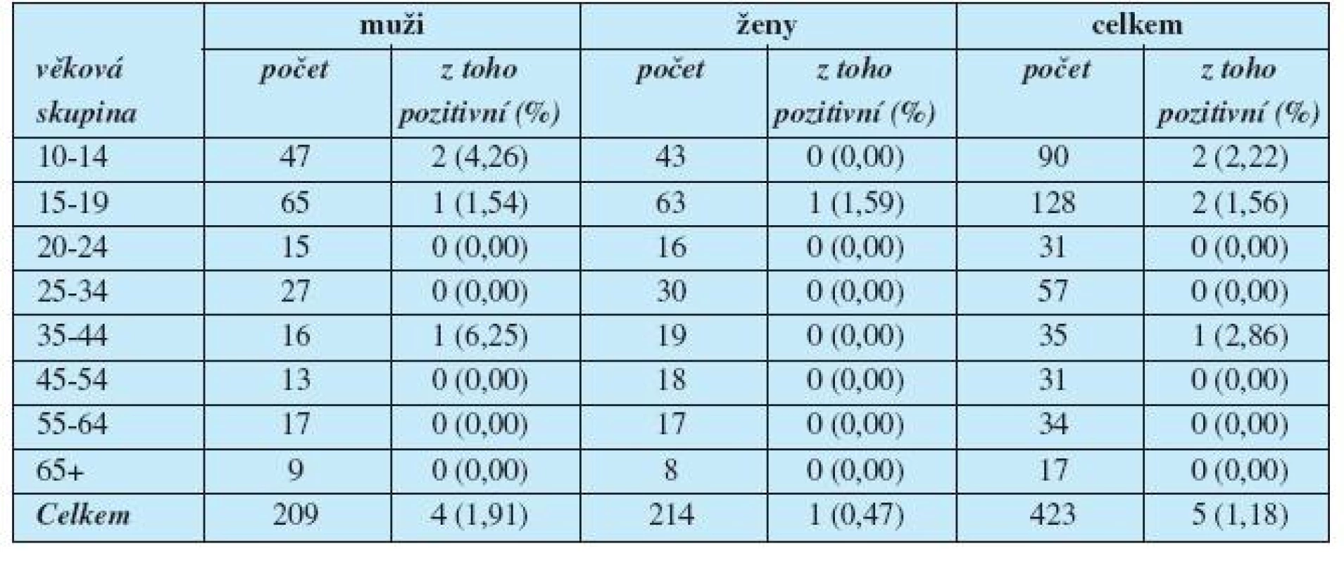 Prevalence protilátek proti hantavirům podle věku a pohlaví – Vsetín