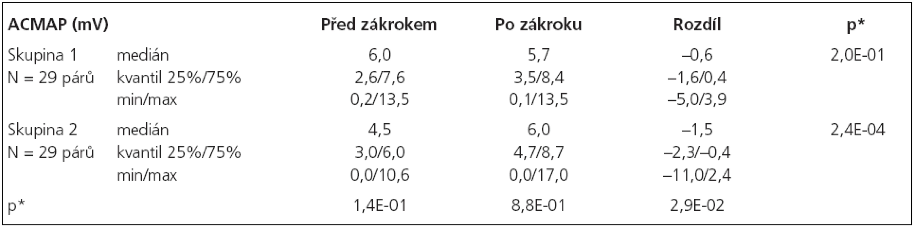 Statistické hodnocení amplitudy sumačního svalového akčního potenciálu (ACMAP).