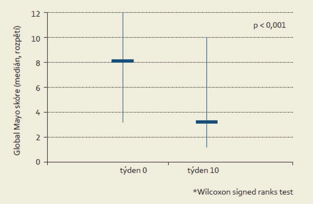 Hodnota celkového Mayo skóre na počátku léčby a v týdnu 10. Rozdíl je statisticky signifikantní.
Fig. 2. Total Mayo score at the baseline and week 10 of golimumab therapy. The difference is statistically significant