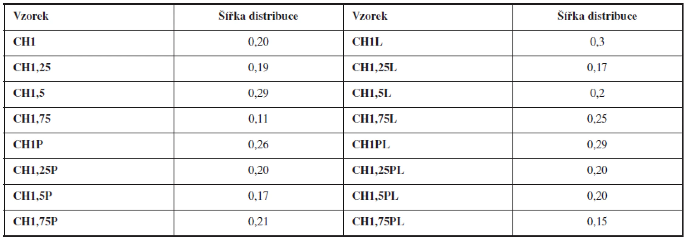 Šířka distribuce připravených mikročástic