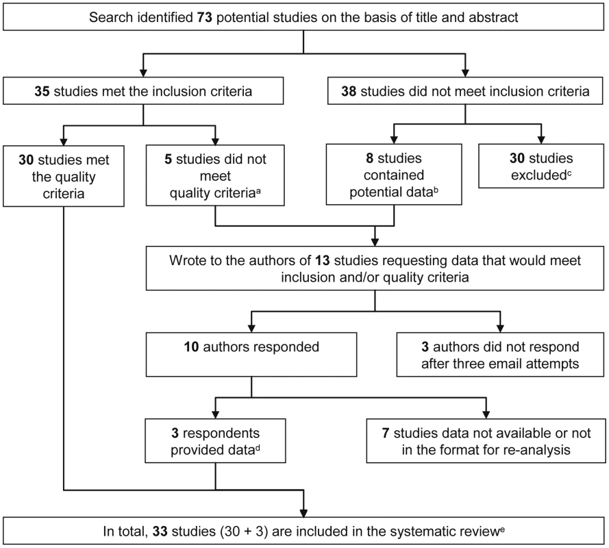 Flow chart of study identification.