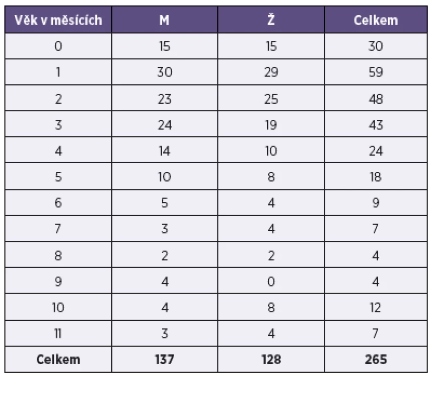 Pertuse, počet dívek a chlapců do jednoho roku života, ČR, 1997–2013
Table 3. Pertussis, cases in females and males under one year of age, Czech Republic, 1997–2013