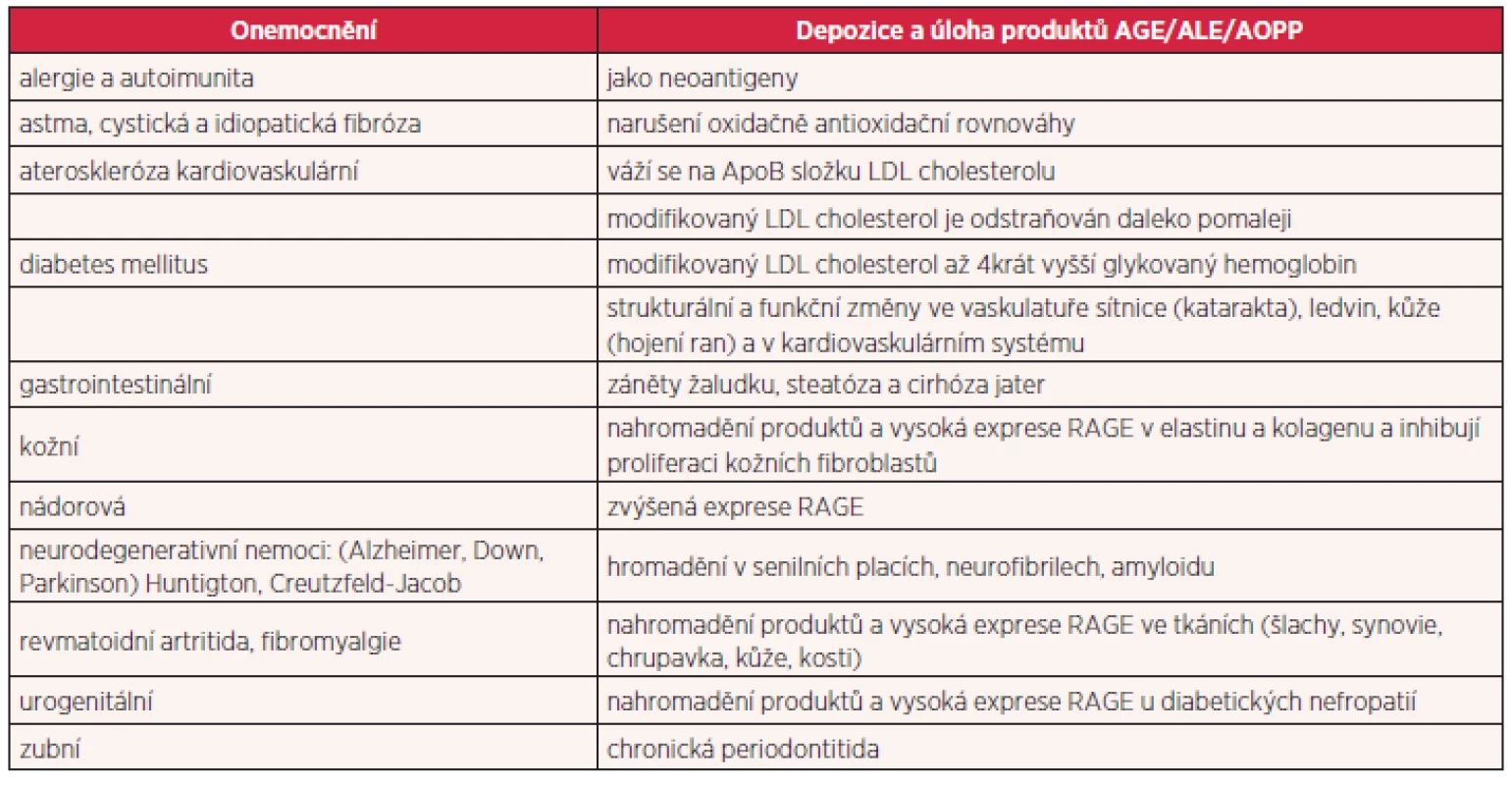AGE/ALE/AOPP a chronická nesdělná onemocnění