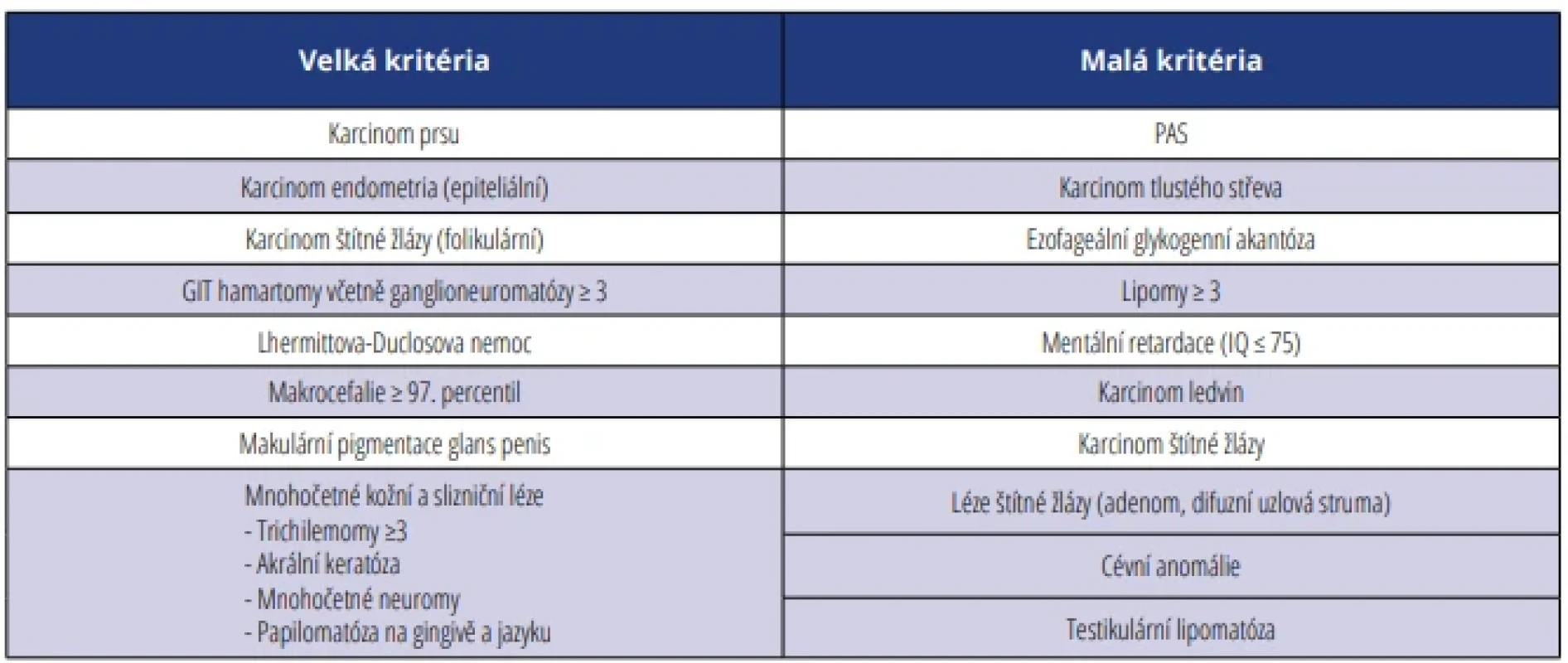  Klinická diagnostická kritéria pro syndrom mnohočetných hamartomů podle International Cowden Consortium (revidovaná v roce 2013). Tab. 1 Clinical diagnostic criteria for multiple hamartoma syndrome according to the International Cowden Consortium (revised in 2013).