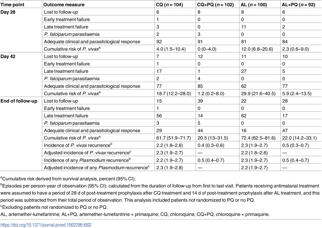 Treatment failure and risk and incidence of recurrent parasitaemia.