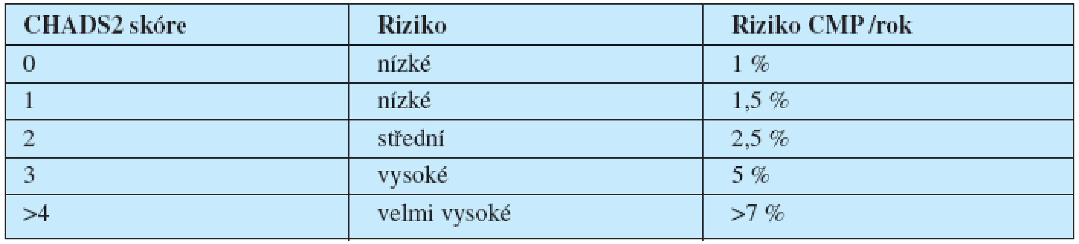 Výpočet CHADS2 skóre.