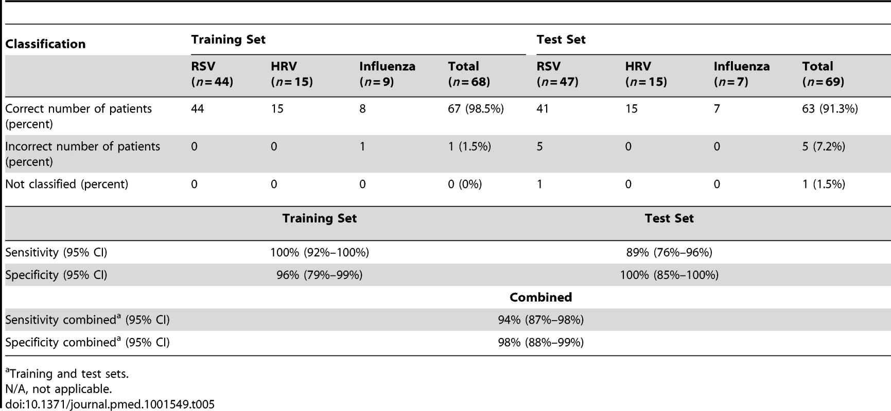 Results from the K-NN class prediction algorithm.