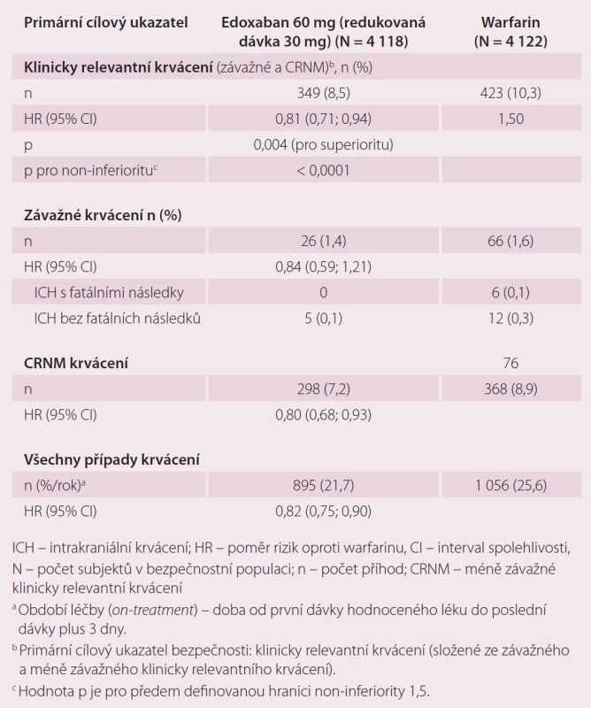 Krvácivé příhody ve studii Hokusai-VTE – analýza bezpečnosti během období léčby <em>(on-treatment)</em>.