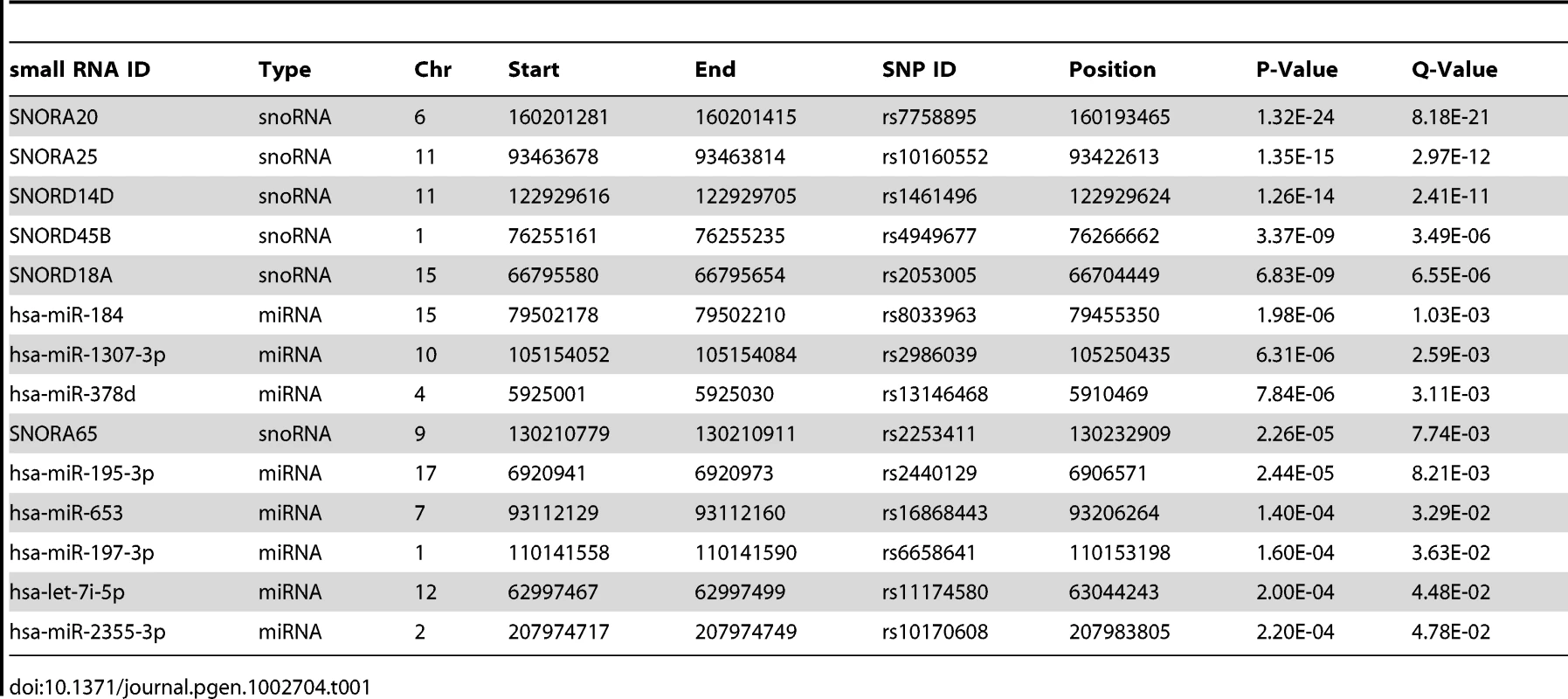 Small RNA <i>cis</i>-eQTLs - significant (nominal p&amp;lt;2.4×10<sup>−4</sup>, FDR&amp;lt;5%) associations of miRNA and snoRNA expression levels to SNPs within 100 kb from the transcript.