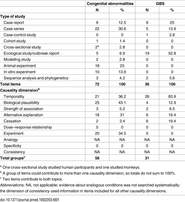 Summary of included items according to outcome, study design, and causality dimension.
