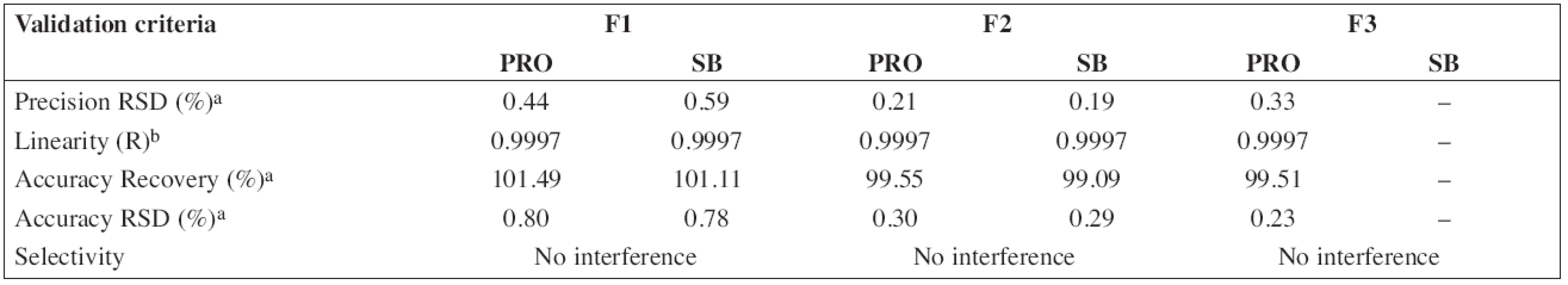 Validation data of HPLC method for determination of propranolol hydrochloride (PRO) and sodium benzoate (SB)