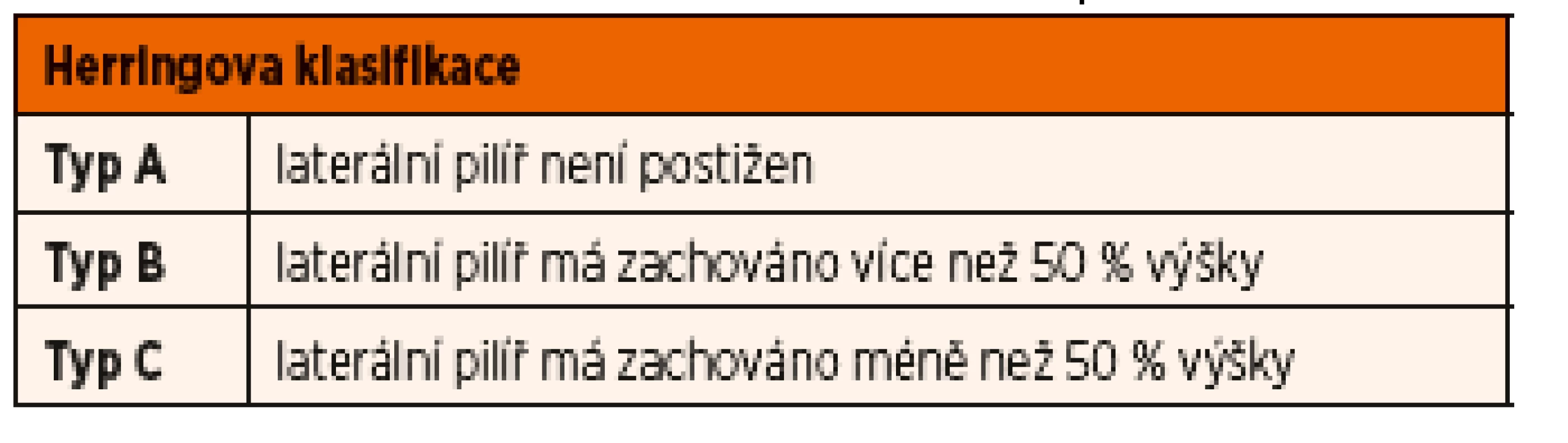 Herringova klasifikace Perhesovy choroby.