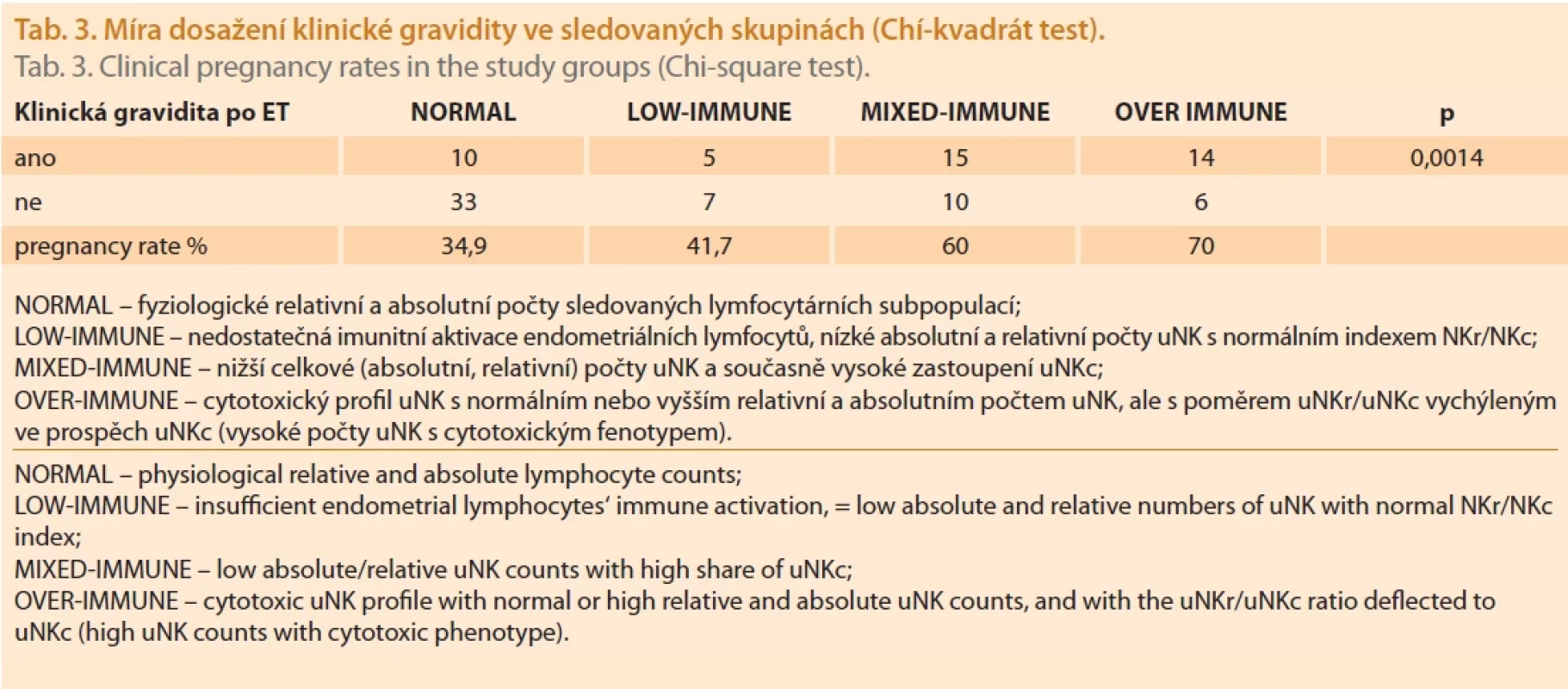 Míra dosažení klinické gravidity ve sledovaných skupinách (Chí-kvadrát test).