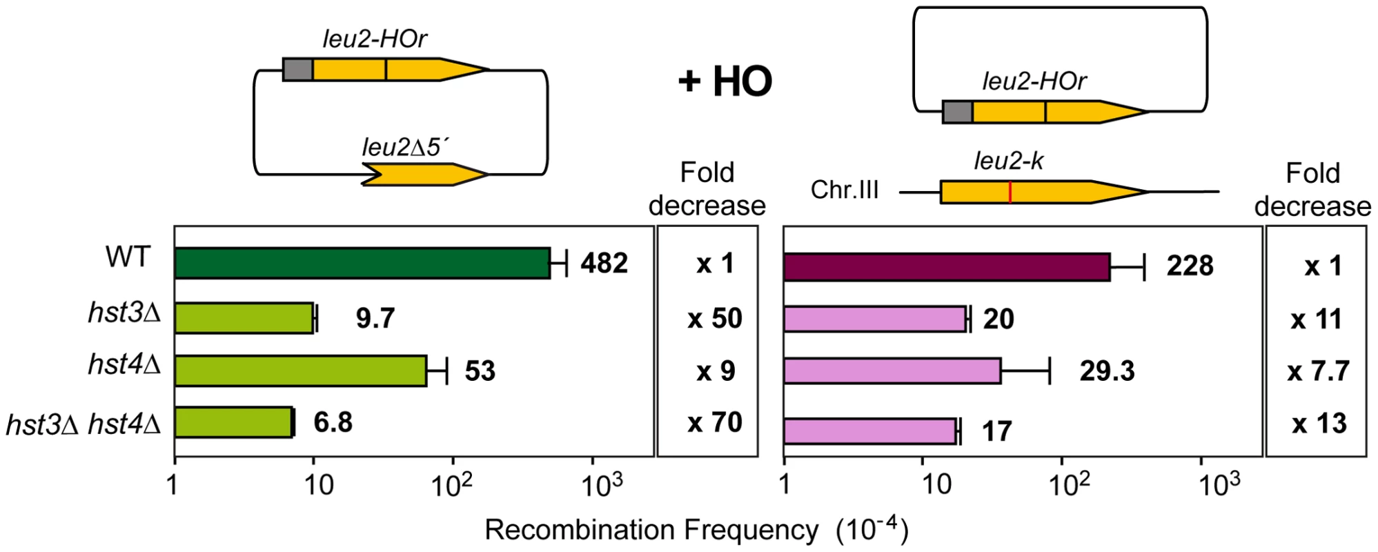 Effect of H3K56 acetylation/deacetylation on genetic SCR.