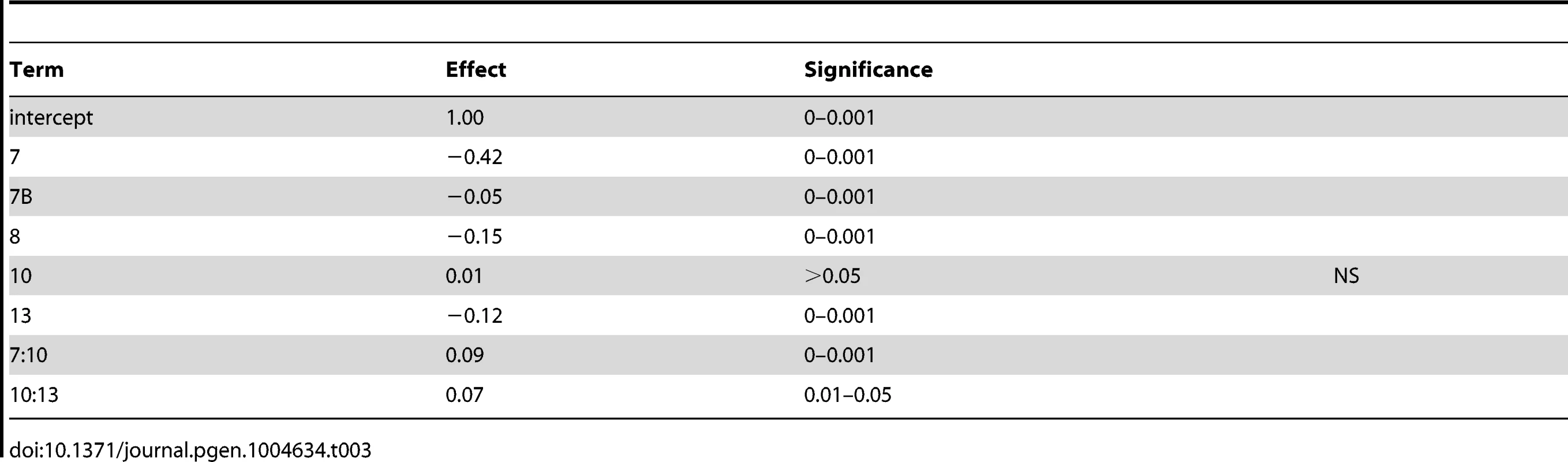 Cross 2 linear model coefficients using nearest marker to QTL apex.