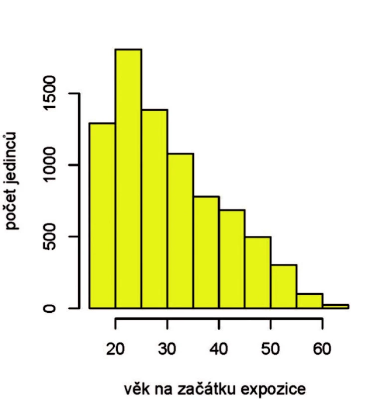 Histogram věku na začátku expozice