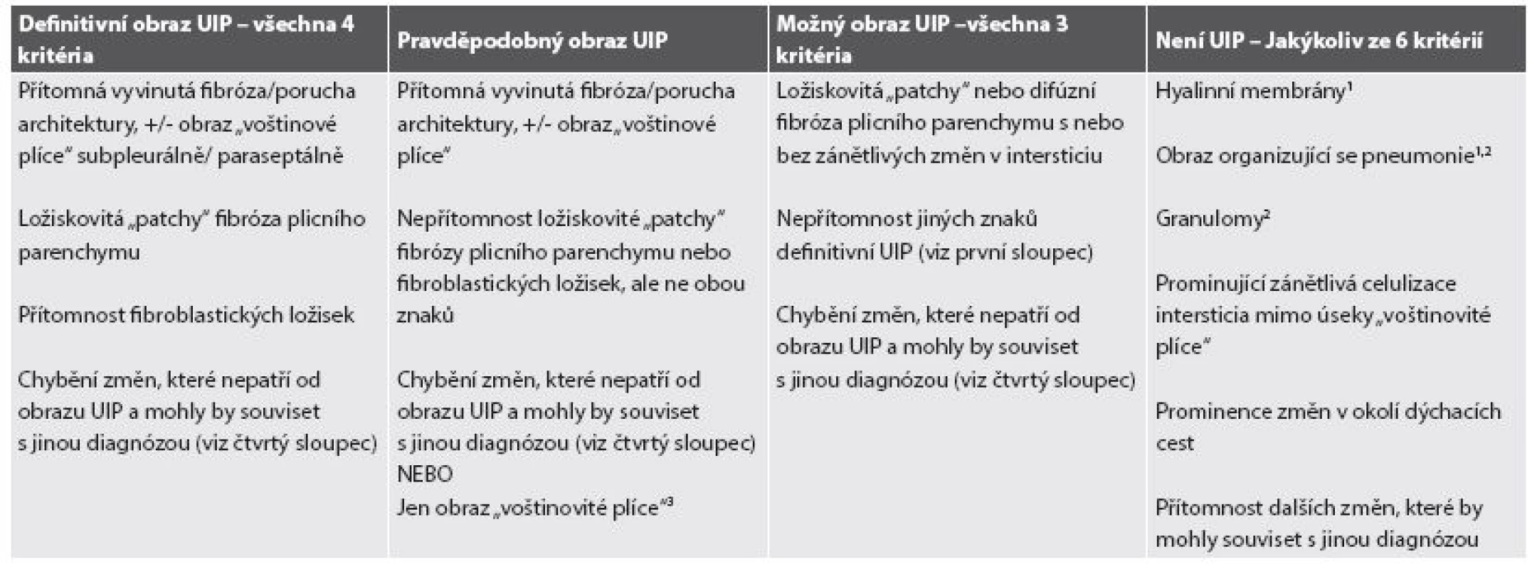 Histopatologická kritéria pro UIP dle ATS/ERS/JRS/ALAT.
