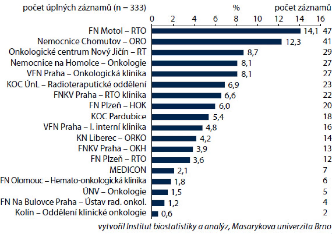 Zastoupení zdravotnických center v registru.
