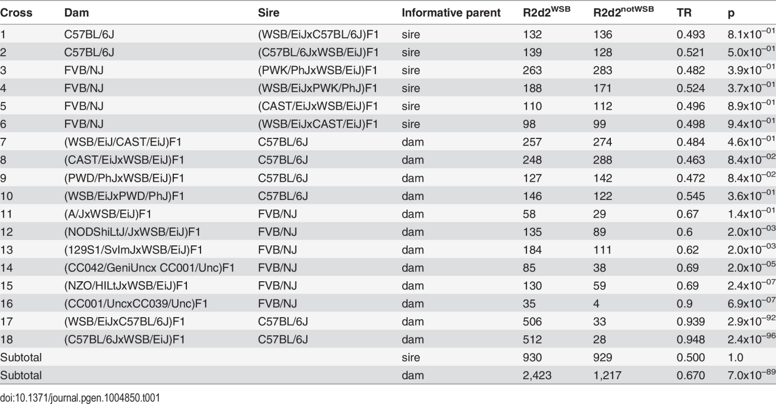 Transmission ratios in the progeny of <i>R2d2</i><sup><i>WSB/notWSB</i></sup> heterozygous F1 hybrid sires and dams.