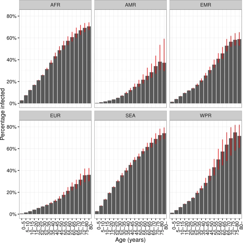 Prevalence of latent TB infection by age and WHO region.