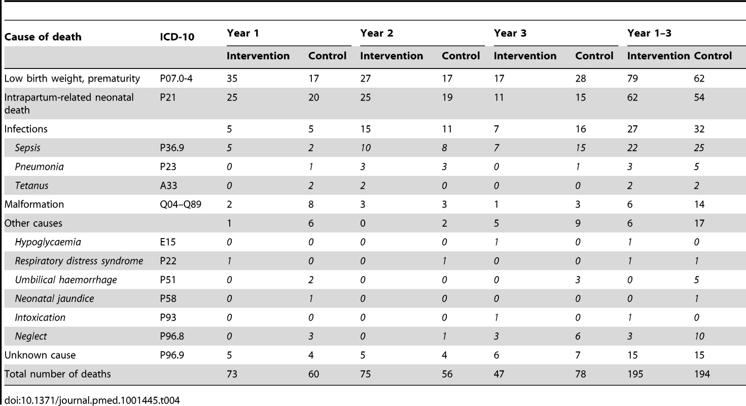 Causes of neonatal death.