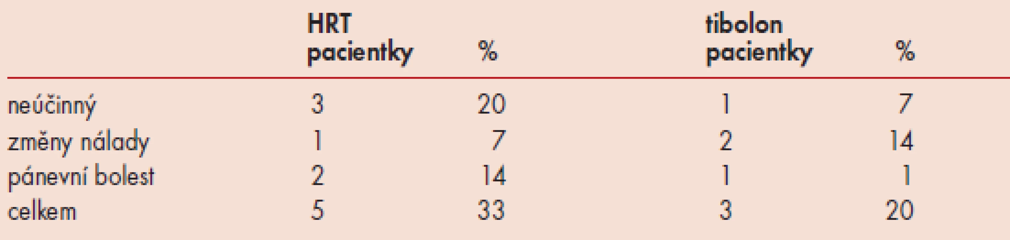 Příčiny přerušení léčby v sledovaných skupinách (počet pacientek/procenta ze skupiny).