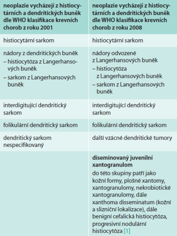Přehled maligních chorob odvozených z buněk histiocytární řady dle Mezinárodní klasifikace maligních chorob vycházejících z hematopoetické a lymfoidní tkáně (WHO classifiction of tumours of haematopoietic and lymphoid tissues)