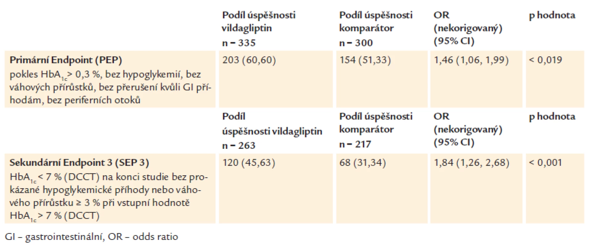 Primární a sekundární endpointy účinnosti a bezpečnosti.