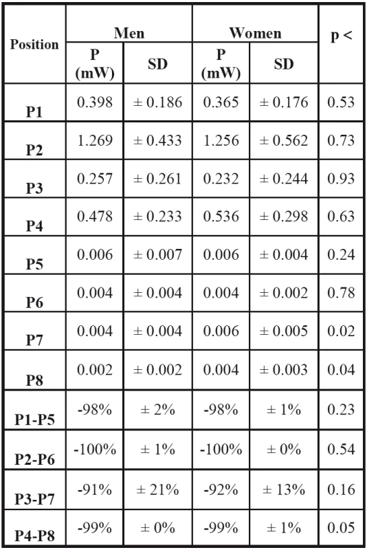 Average power values at positions P1–P8 in men and women.