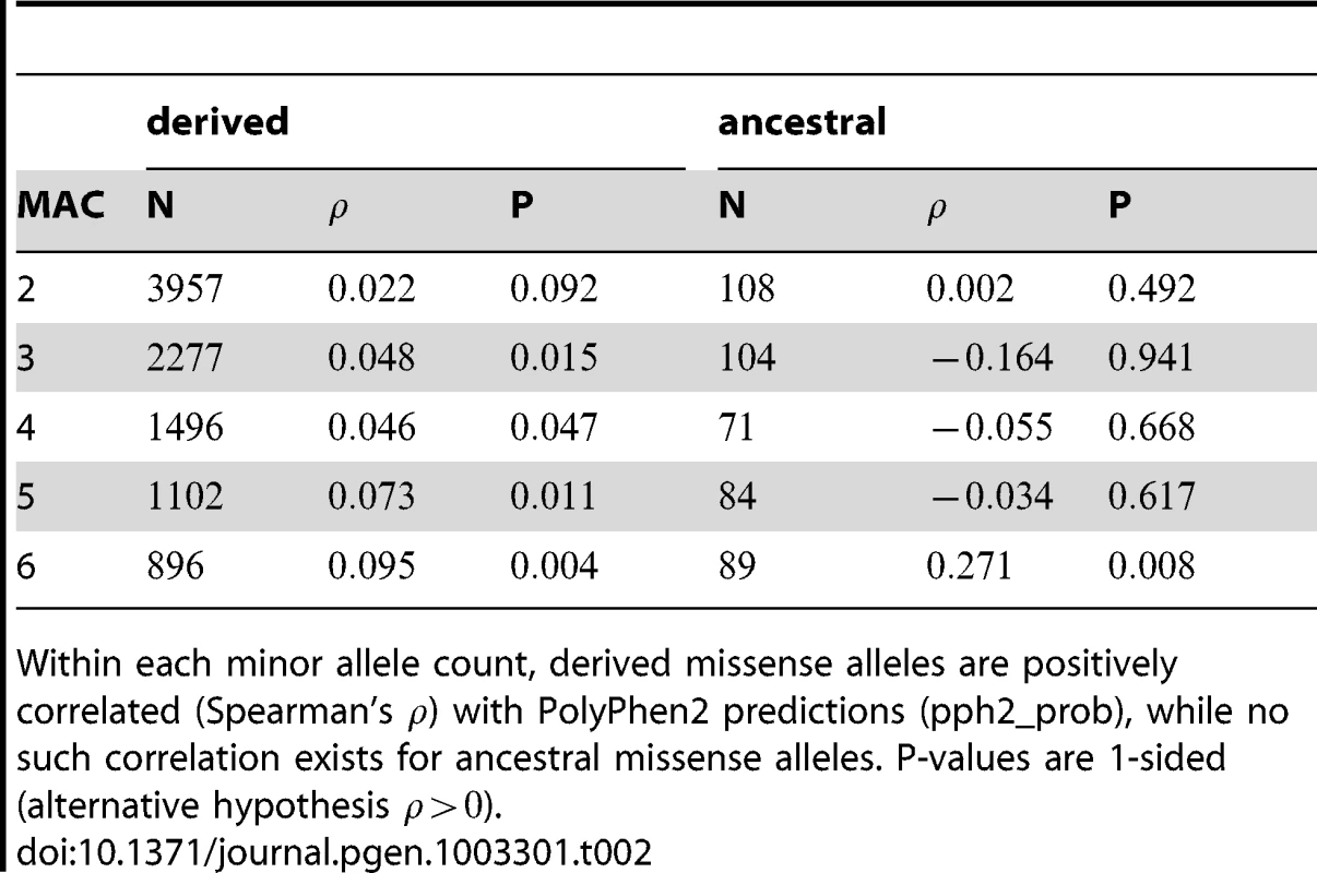 Correlation between the NC statistic and PolyPhen2 predictions.