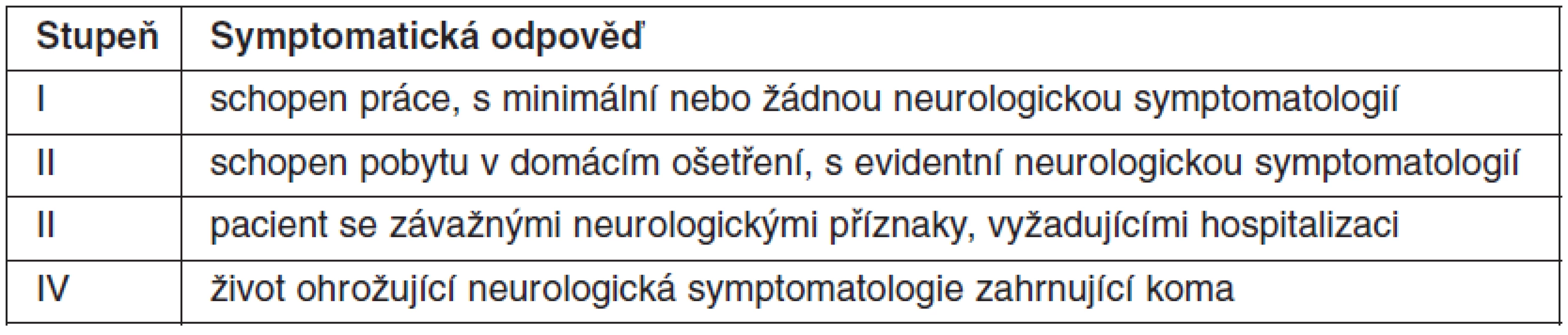 Stupeň funkčního neurologického poškození
