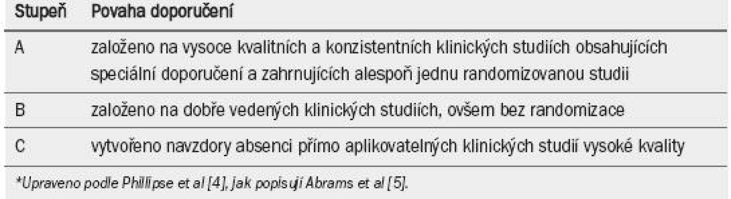 Stupně doporučení.*