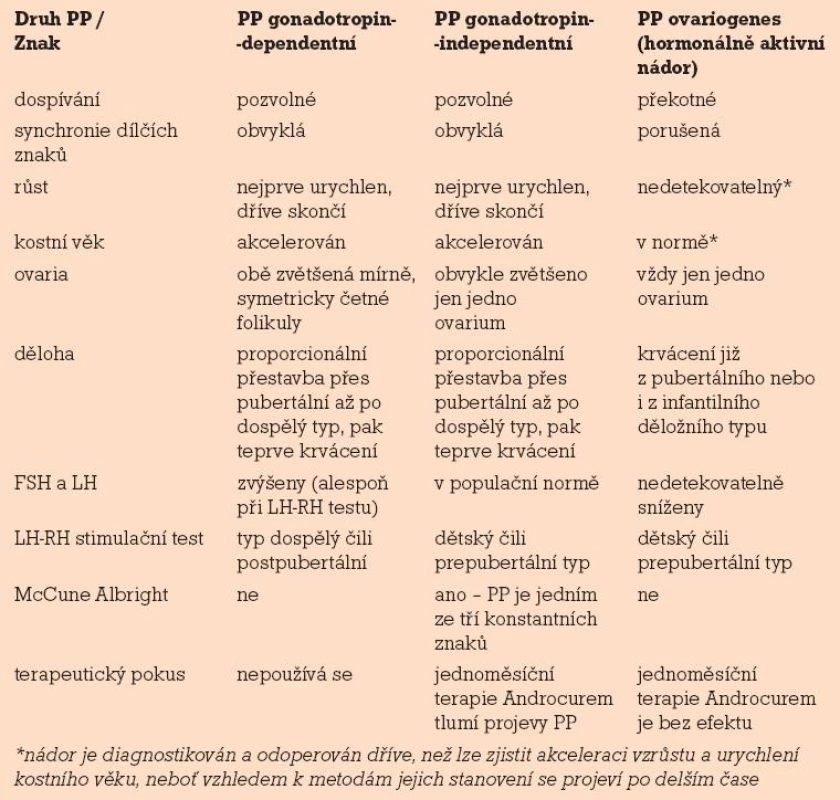 Diferenciální diagnostika předčasné puberty.