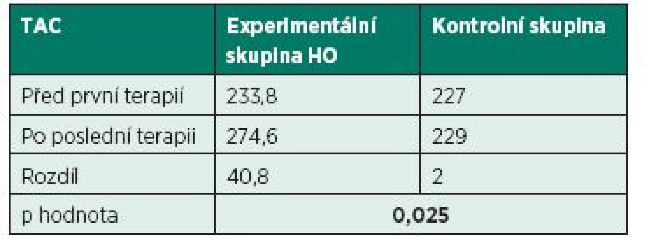 Porovnání hloubkové oscilace a kontrolní skupiny.