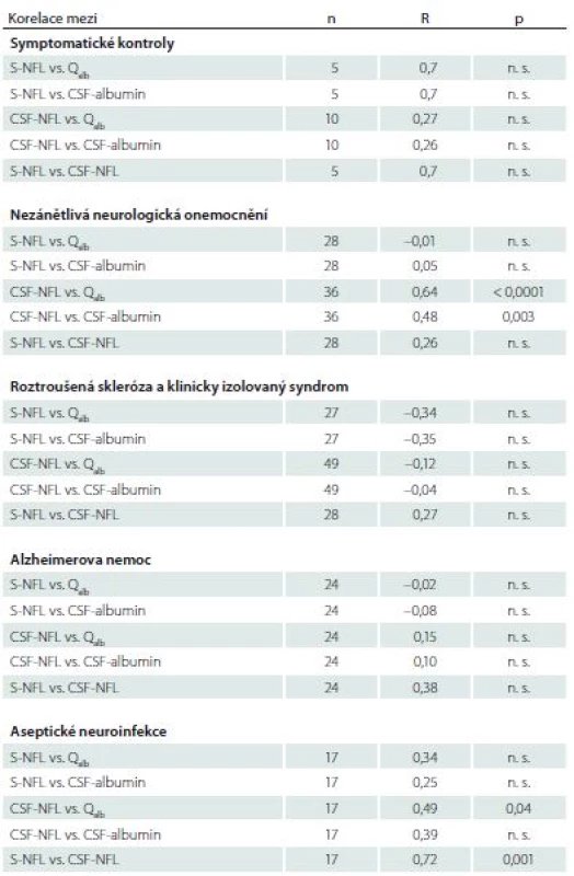 Korelace mezi hladinami lehkých řetězců neurofilament a albuminovým kvocientem u jednotlivých skupin pacientů s neurologickým onemocněním.