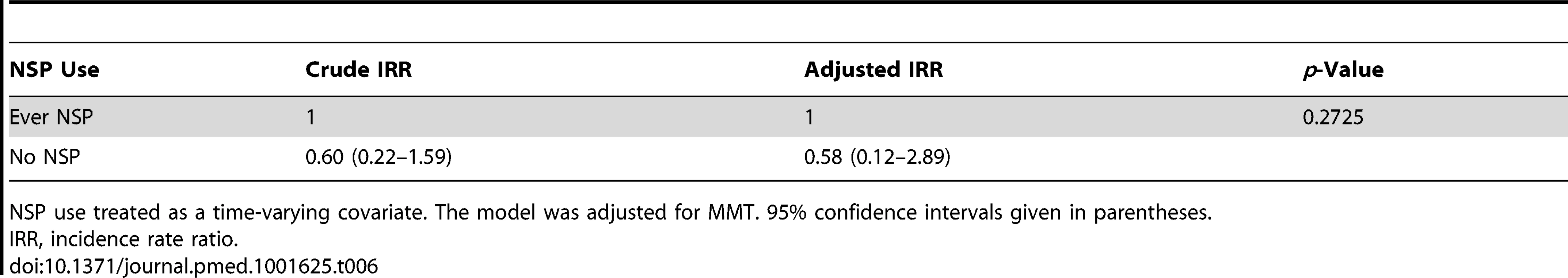 Crude and adjusted association between NSP use and HIV incidence from Poisson regression model with time-dependent variables.