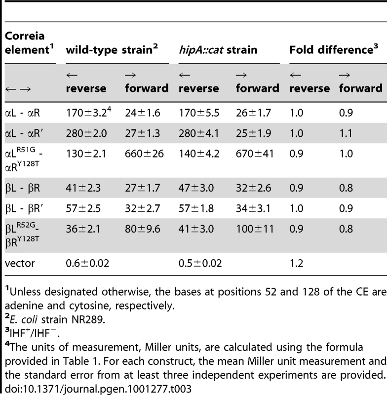 β-galactosidase reporter assays for chromosomally integrated Correia elements in stationary phase cultures.