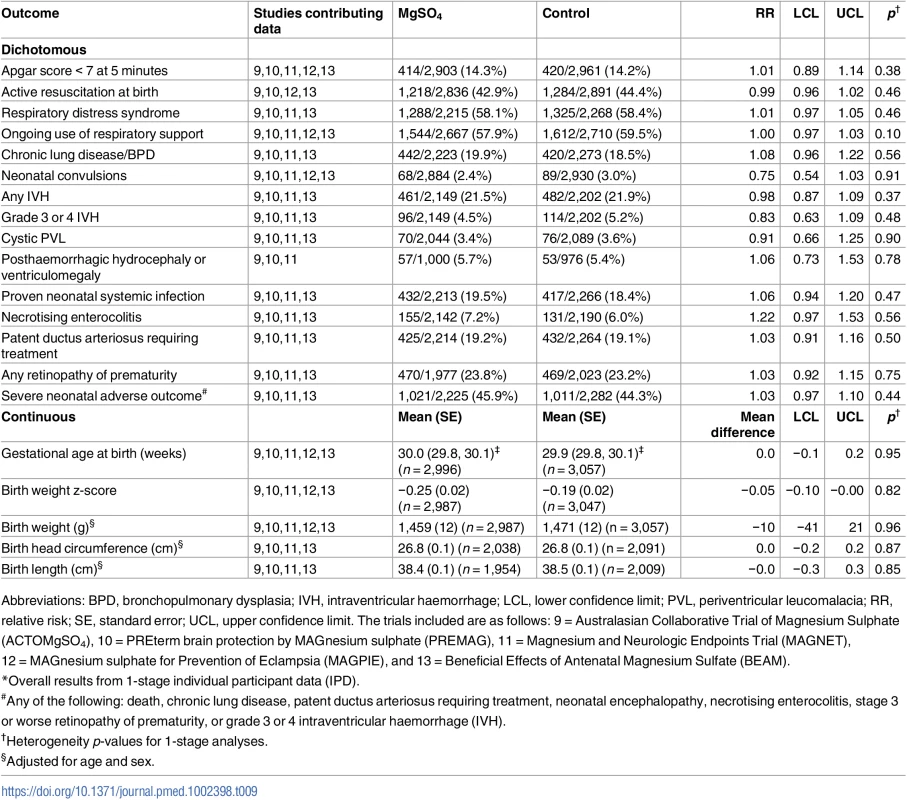 Neonatal secondary outcomes<em class="ref">*</em>.