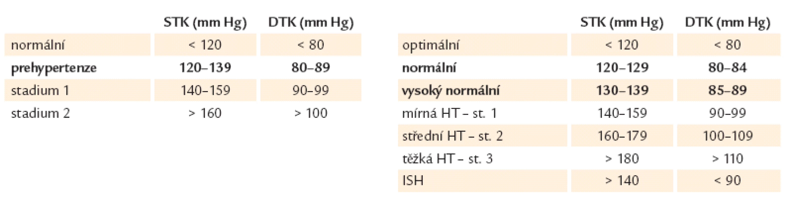 Klasifikace dle hodnot TK JNC7 vs ESH/ESC.