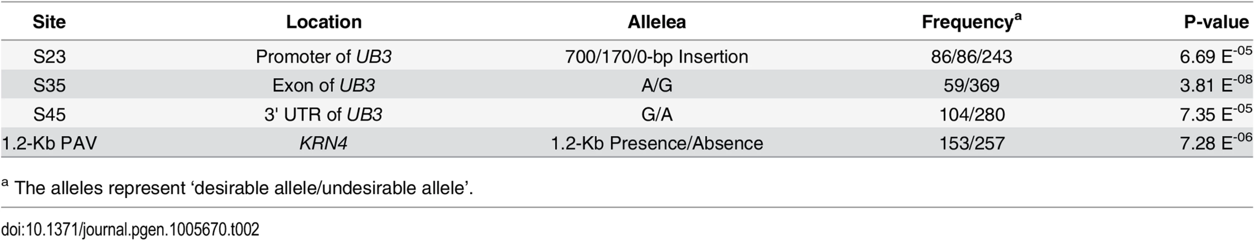 The four polymorphisms in <i>KRN4</i> and <i>UB3</i> associated with KRN under the MLM K + Q model.