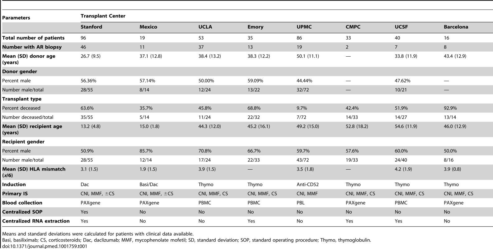Demographics of unique patients included in the AART Study.