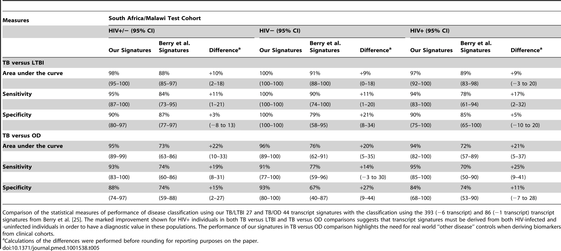 Performance of the TB/LTBI 27 and TB/OD 44 transcript signatures and the transcript signatures of Berry et al. <em class="ref">[25]</em> when applied to our test cohort.