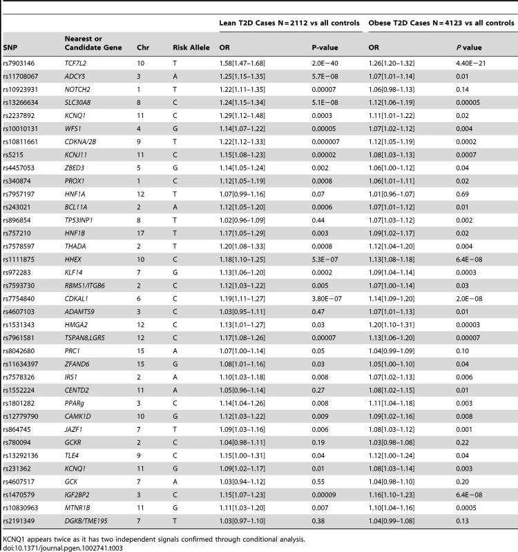 Association statistics for known European type 2 diabetes loci in the lean and obese GWA studies strata.