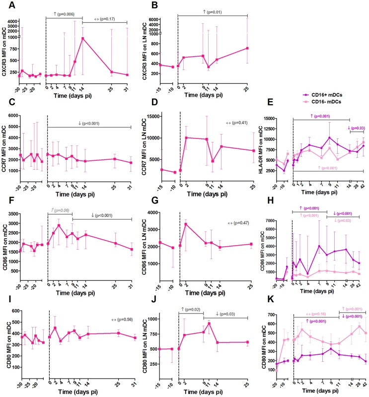 Expression of homing and maturation marker on mDCs in blood and lymph nodes following SIVagm infection.