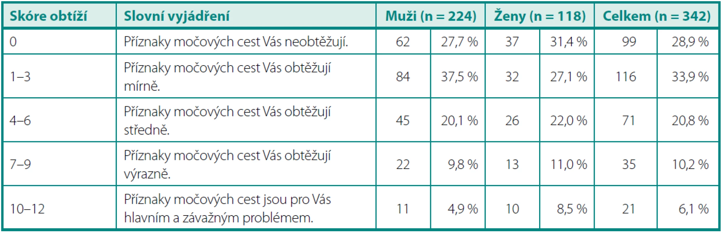 Analýza odpovědí v dotazníku BCSAQ – skóre obtíží
Table 6. Analysis of the BCSAQ – bother score
