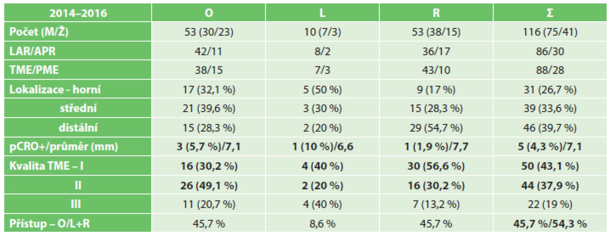 Soubor nemocných a výsledky v letech 2014−2016
Tab. 1: Patient group characteristics and outcomes in 2014−2016